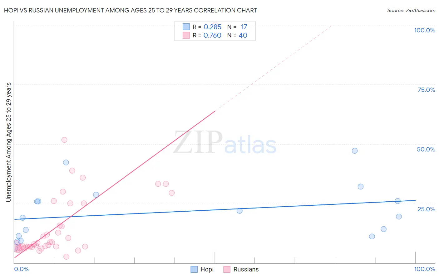 Hopi vs Russian Unemployment Among Ages 25 to 29 years