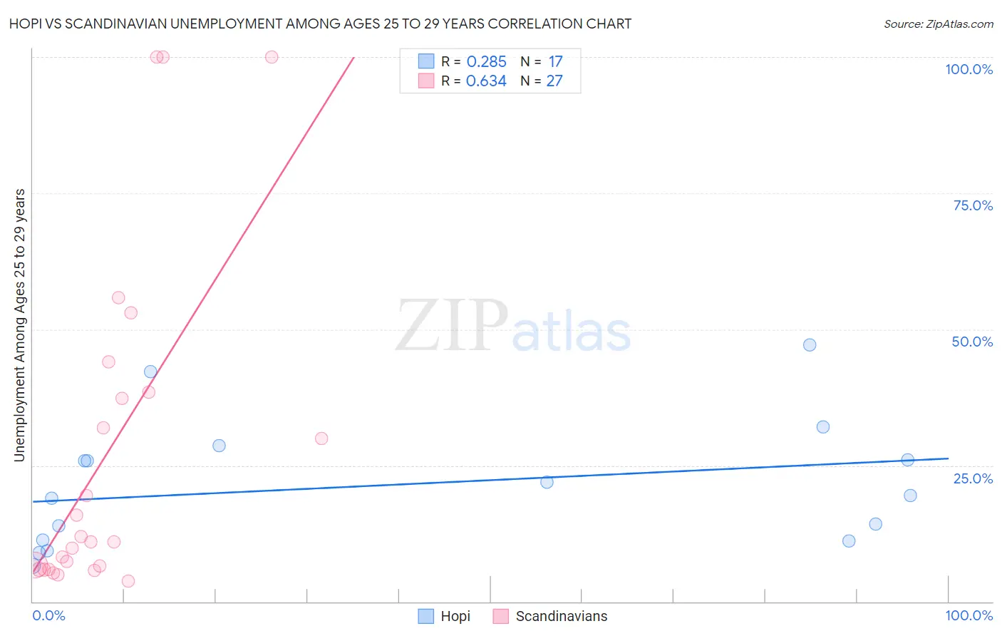 Hopi vs Scandinavian Unemployment Among Ages 25 to 29 years