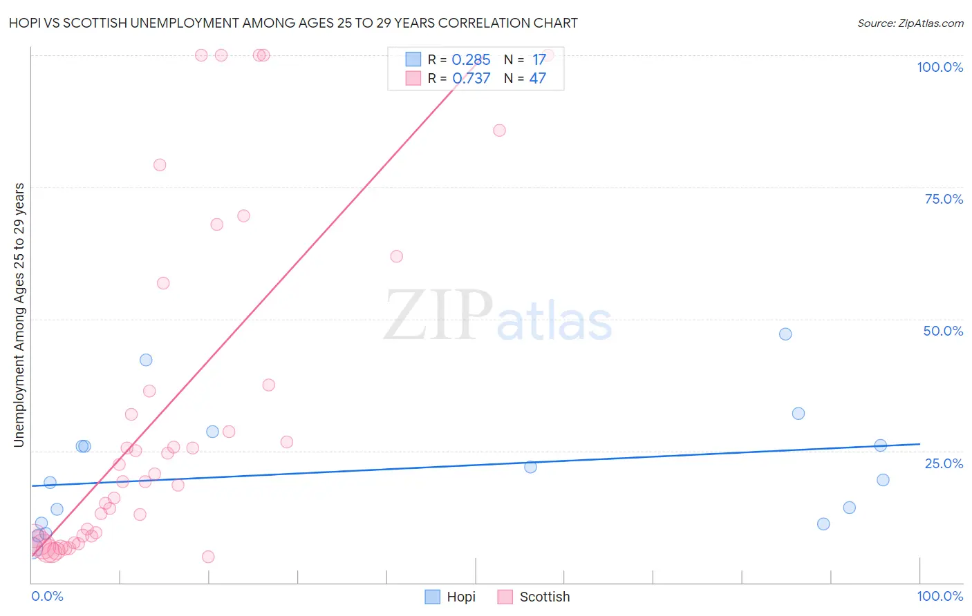 Hopi vs Scottish Unemployment Among Ages 25 to 29 years