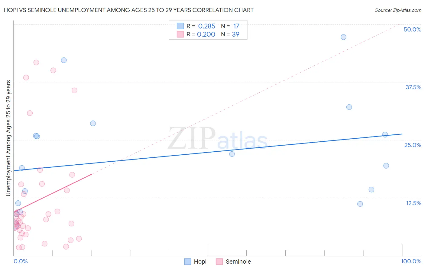 Hopi vs Seminole Unemployment Among Ages 25 to 29 years