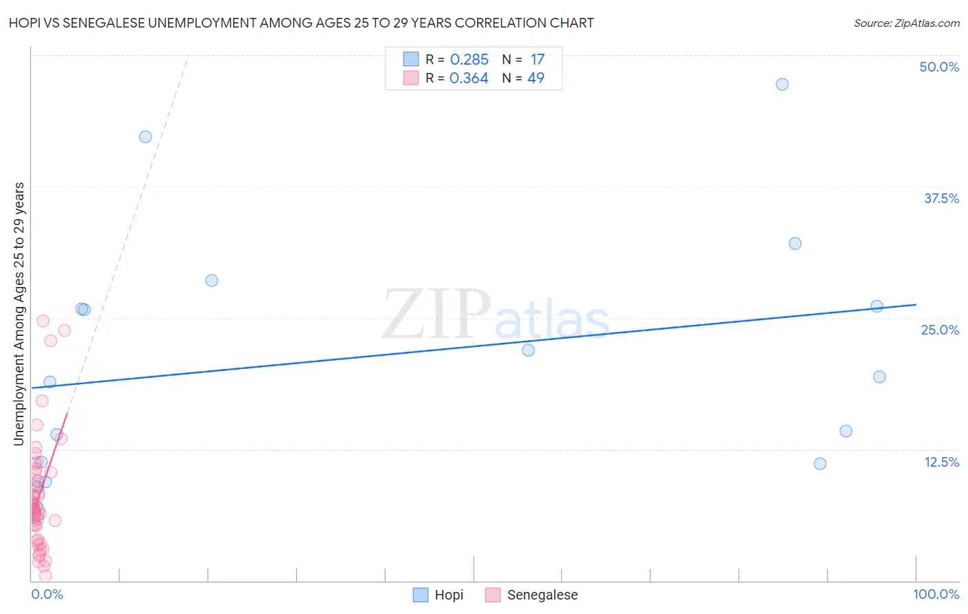 Hopi vs Senegalese Unemployment Among Ages 25 to 29 years