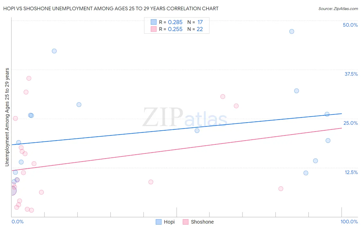 Hopi vs Shoshone Unemployment Among Ages 25 to 29 years