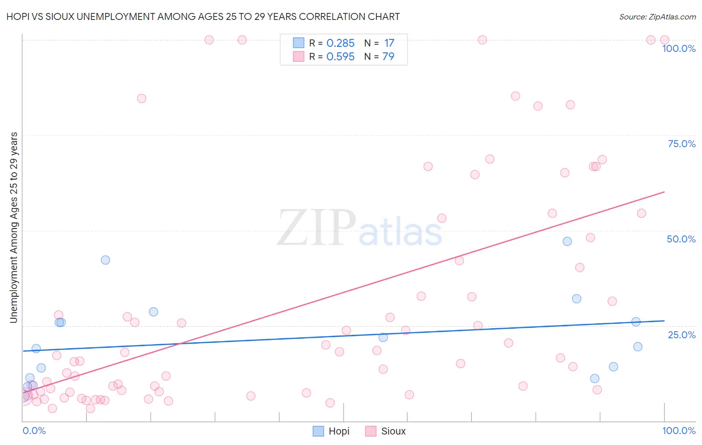 Hopi vs Sioux Unemployment Among Ages 25 to 29 years