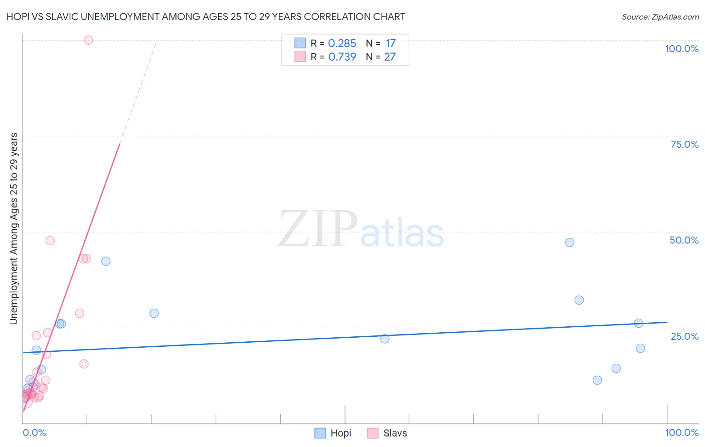 Hopi vs Slavic Unemployment Among Ages 25 to 29 years