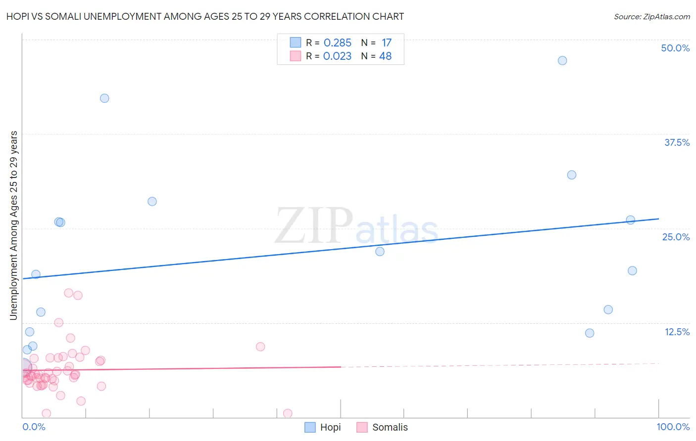 Hopi vs Somali Unemployment Among Ages 25 to 29 years