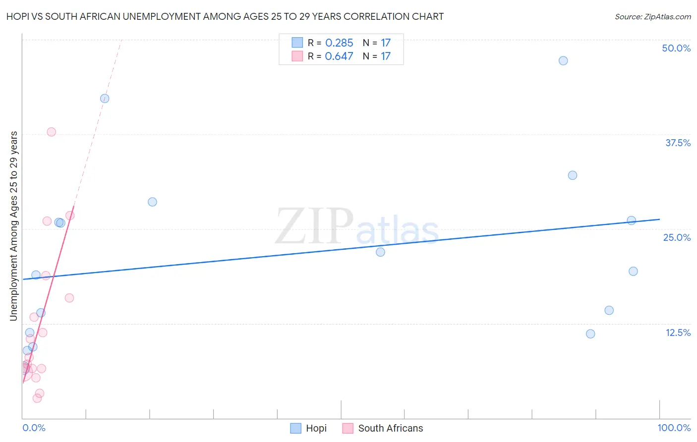 Hopi vs South African Unemployment Among Ages 25 to 29 years