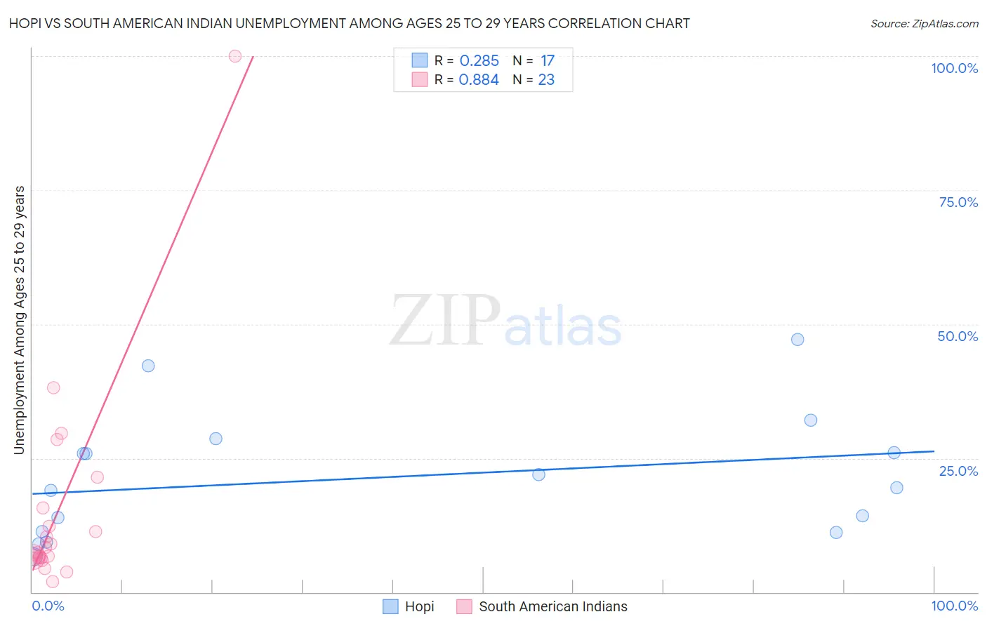 Hopi vs South American Indian Unemployment Among Ages 25 to 29 years