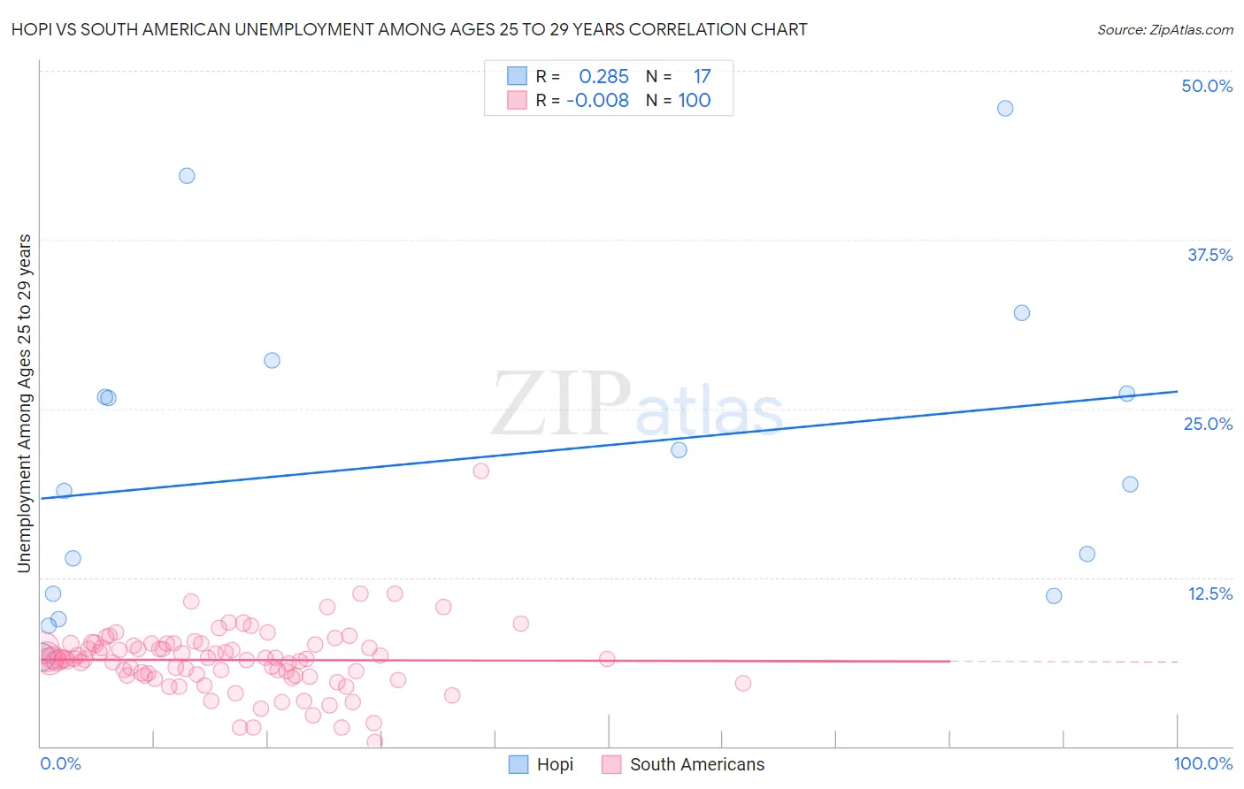 Hopi vs South American Unemployment Among Ages 25 to 29 years