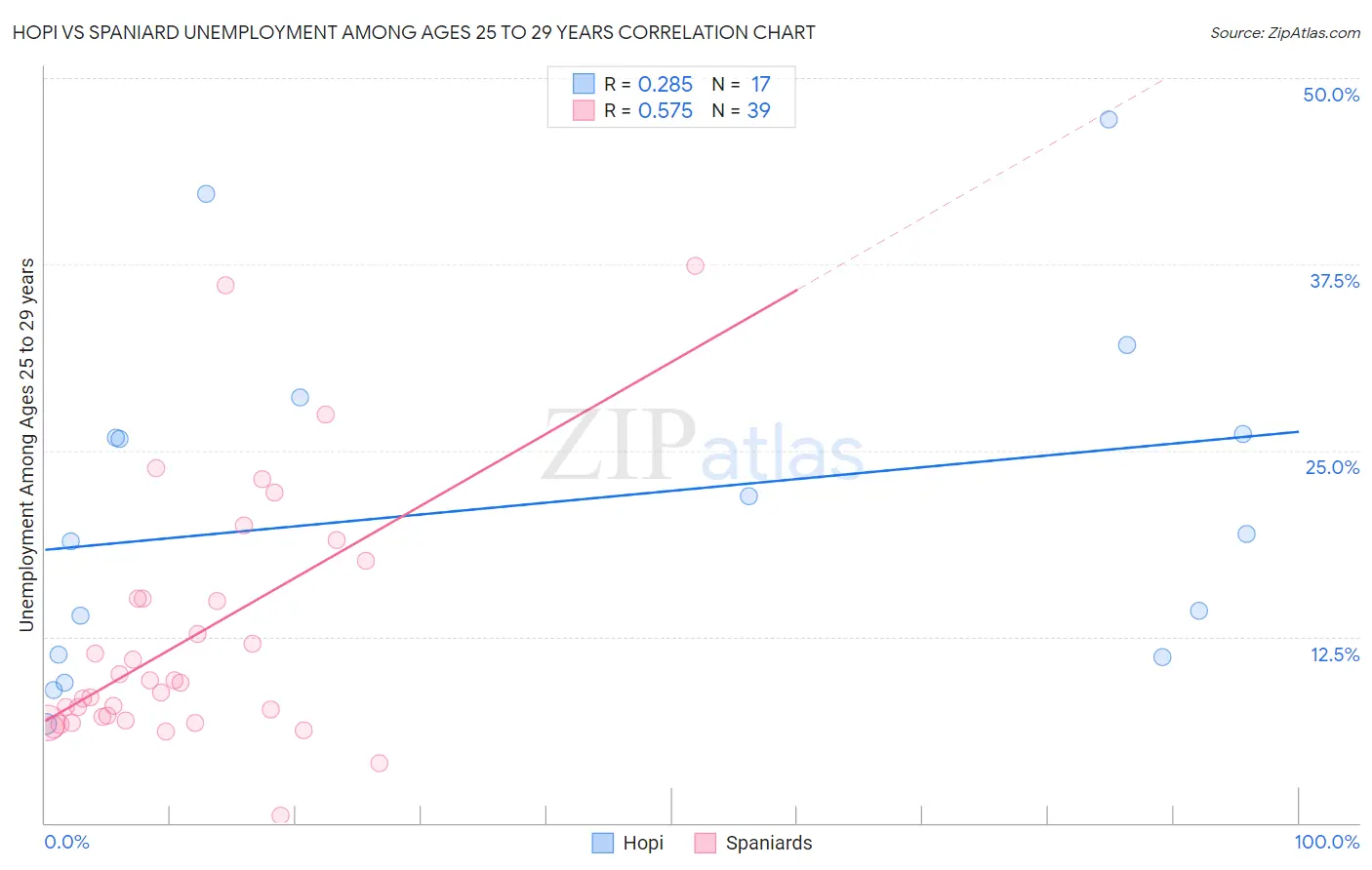 Hopi vs Spaniard Unemployment Among Ages 25 to 29 years