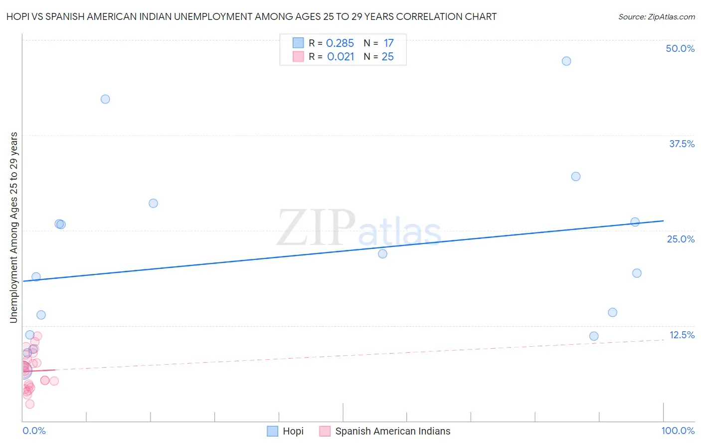 Hopi vs Spanish American Indian Unemployment Among Ages 25 to 29 years