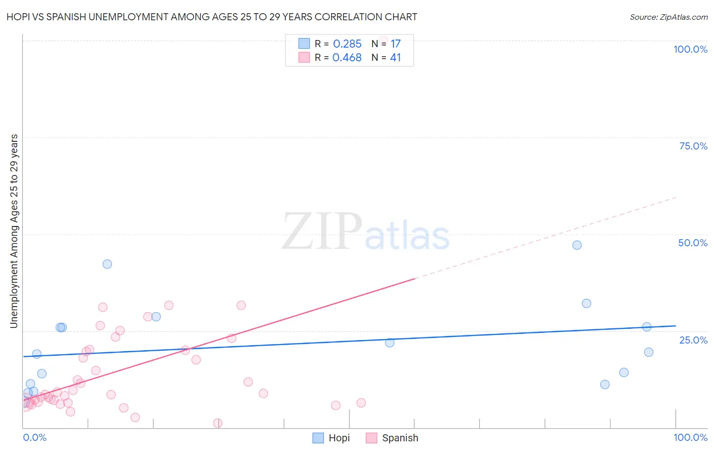 Hopi vs Spanish Unemployment Among Ages 25 to 29 years