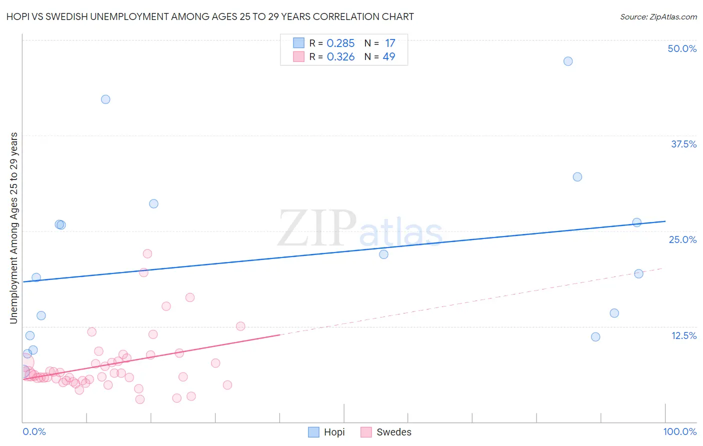 Hopi vs Swedish Unemployment Among Ages 25 to 29 years