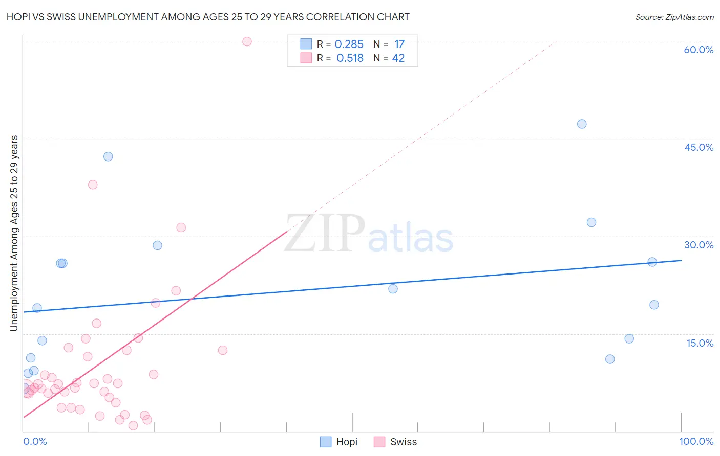 Hopi vs Swiss Unemployment Among Ages 25 to 29 years