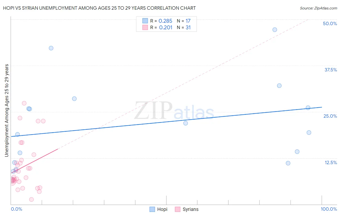 Hopi vs Syrian Unemployment Among Ages 25 to 29 years