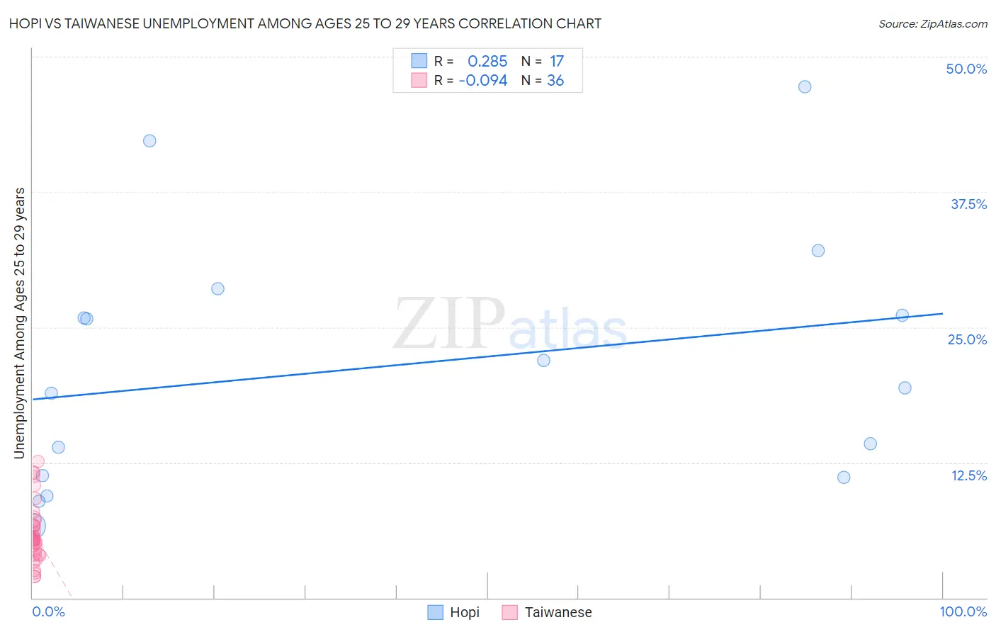 Hopi vs Taiwanese Unemployment Among Ages 25 to 29 years