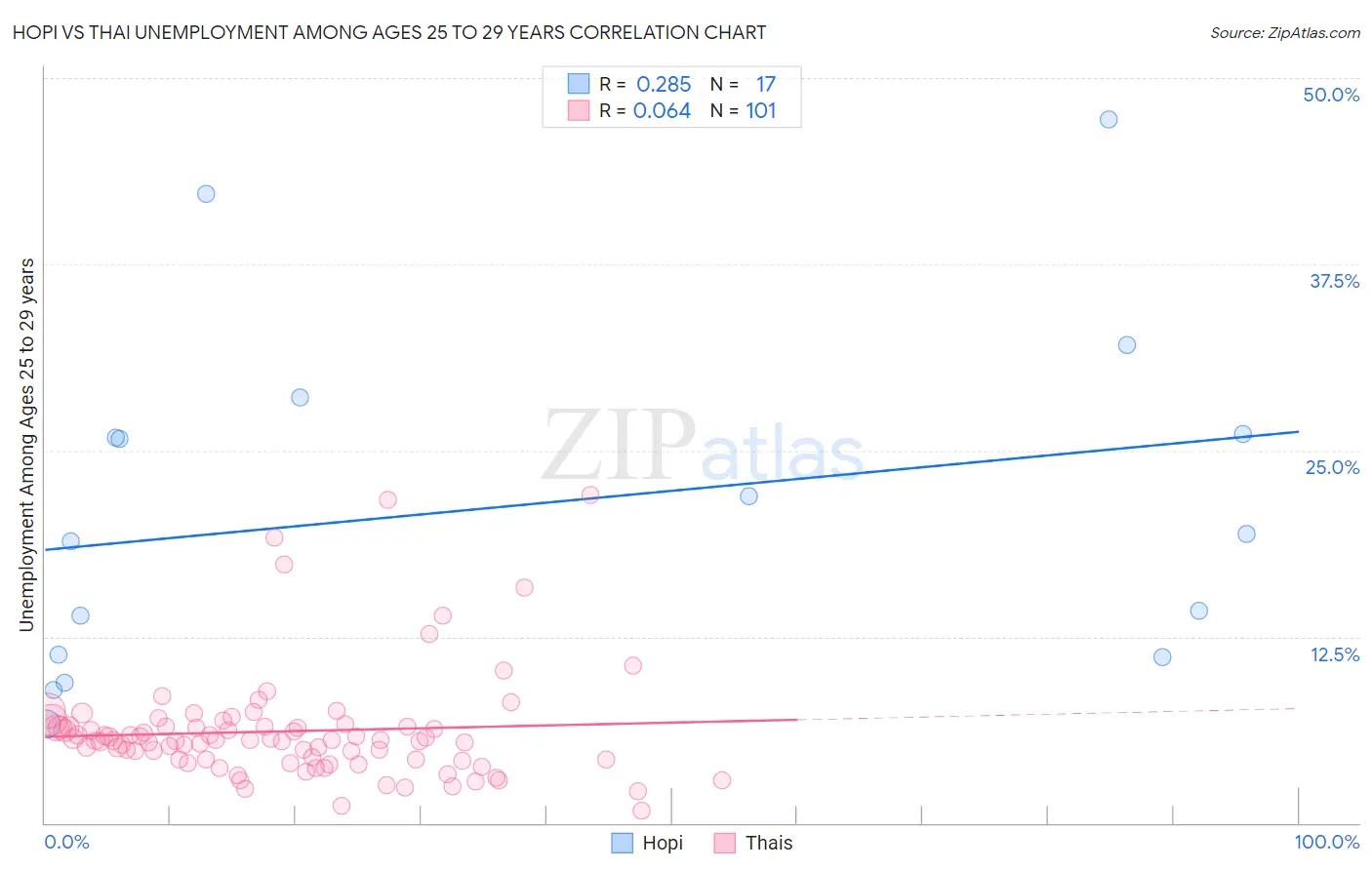 Hopi vs Thai Unemployment Among Ages 25 to 29 years