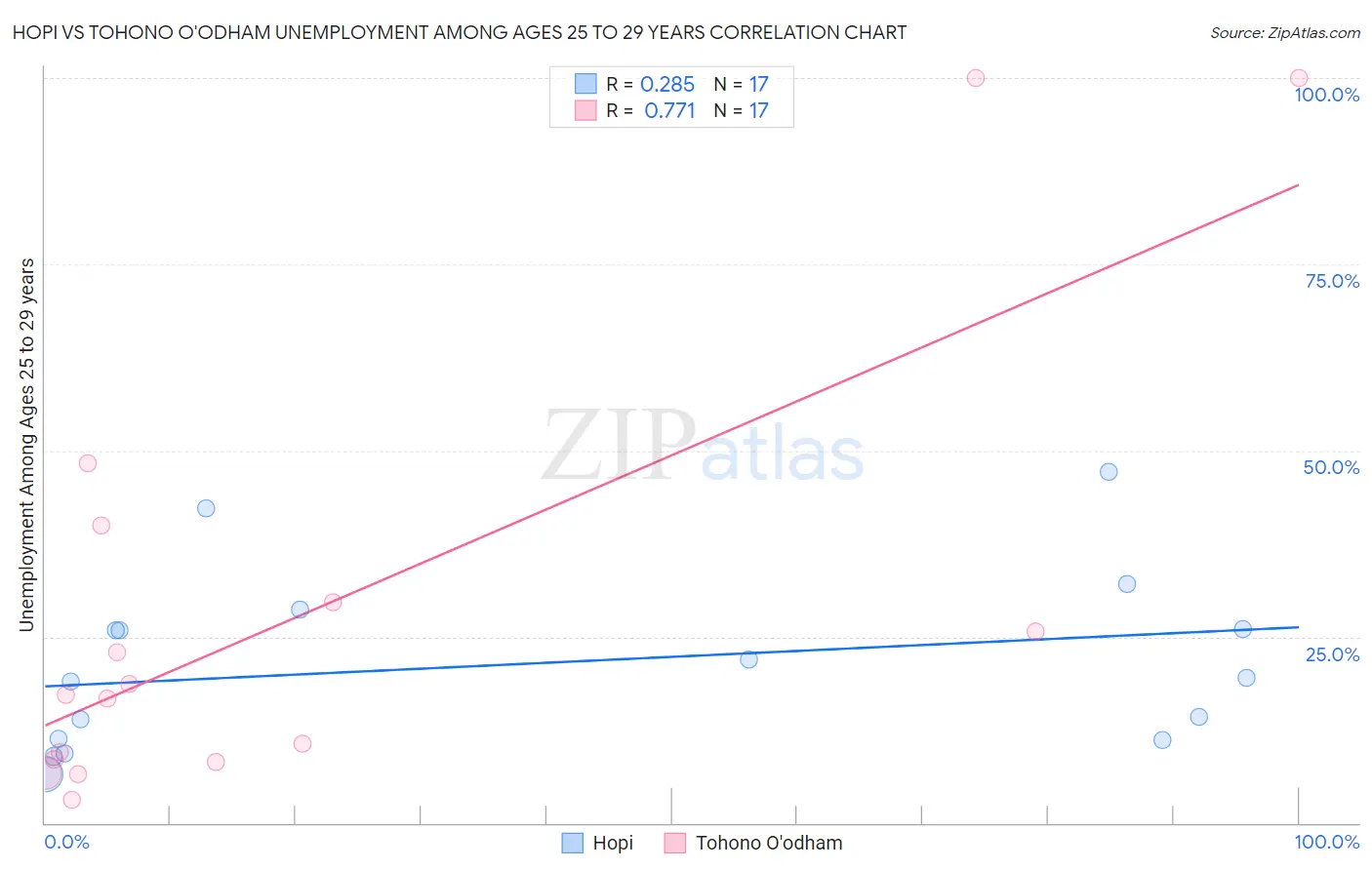 Hopi vs Tohono O'odham Unemployment Among Ages 25 to 29 years