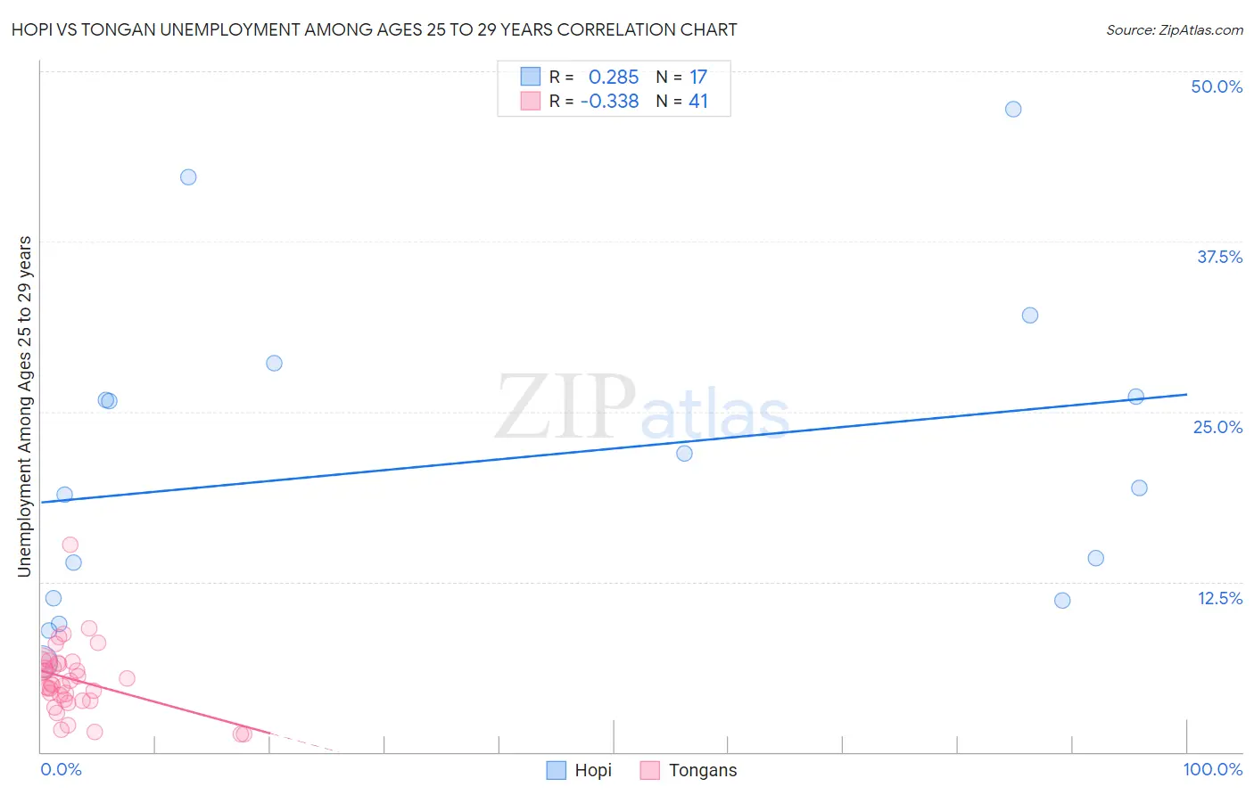 Hopi vs Tongan Unemployment Among Ages 25 to 29 years