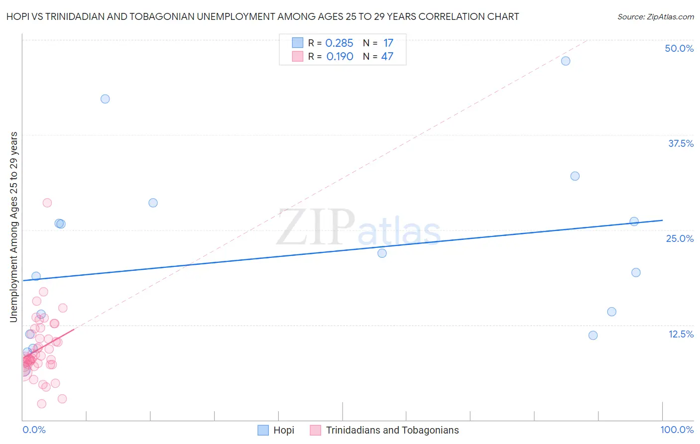 Hopi vs Trinidadian and Tobagonian Unemployment Among Ages 25 to 29 years