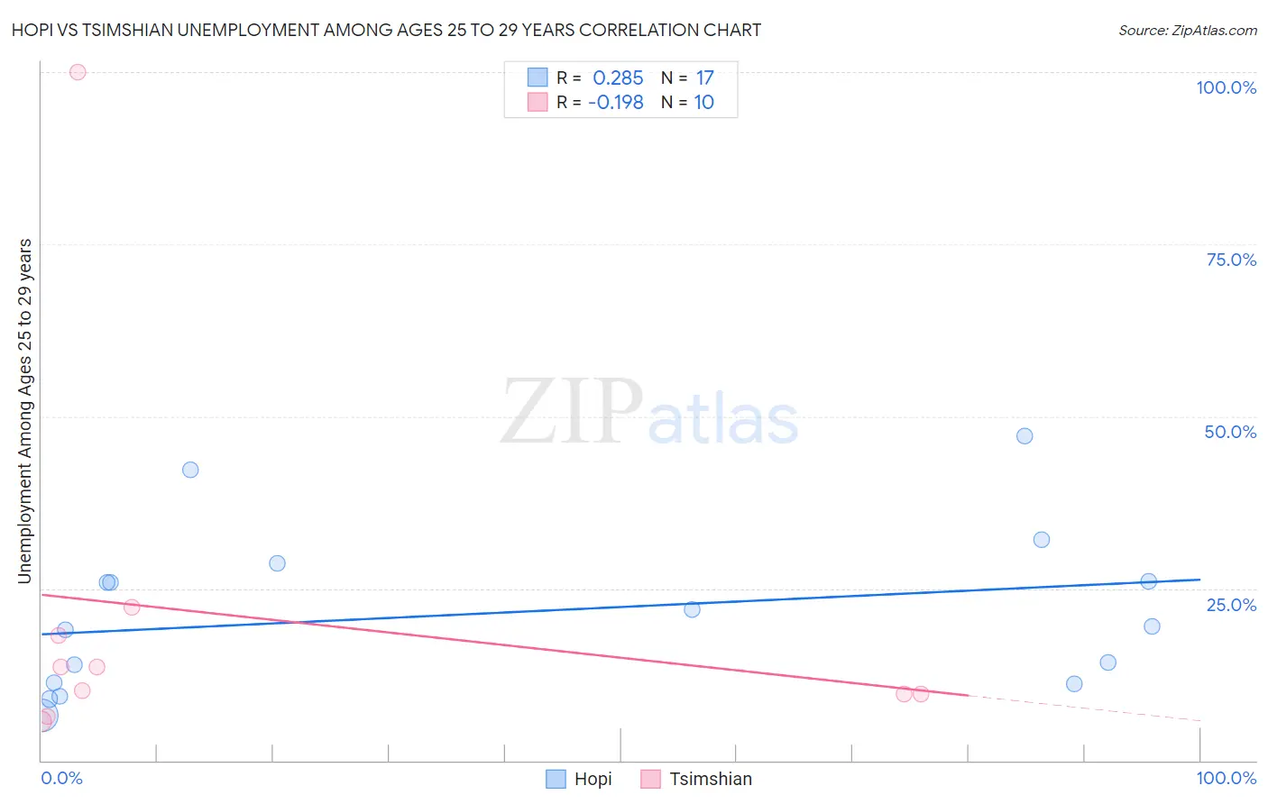 Hopi vs Tsimshian Unemployment Among Ages 25 to 29 years