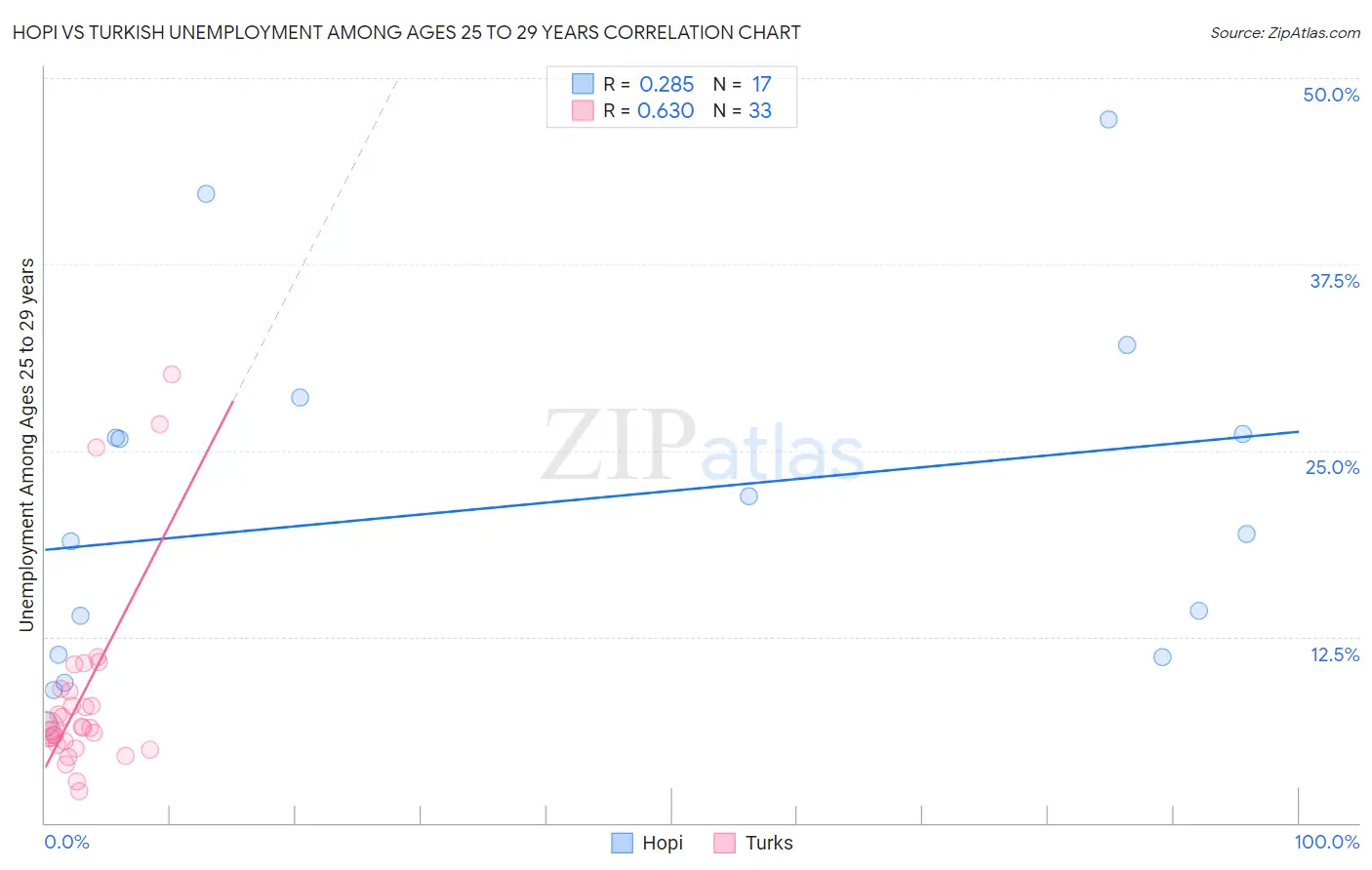 Hopi vs Turkish Unemployment Among Ages 25 to 29 years