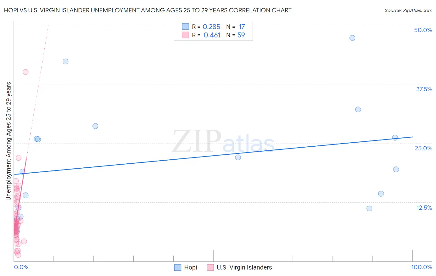 Hopi vs U.S. Virgin Islander Unemployment Among Ages 25 to 29 years