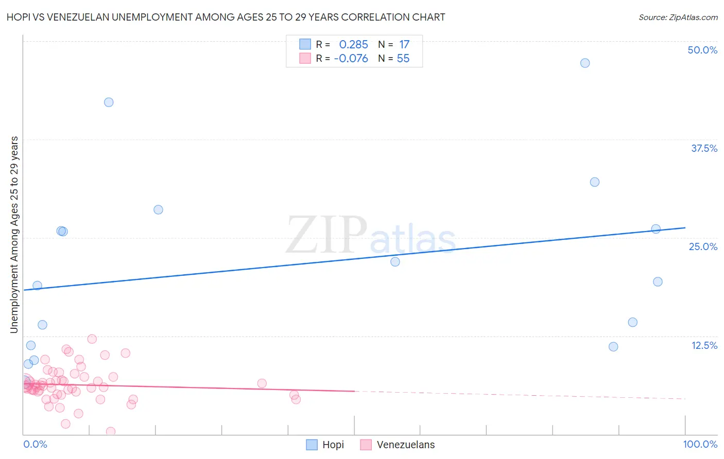 Hopi vs Venezuelan Unemployment Among Ages 25 to 29 years