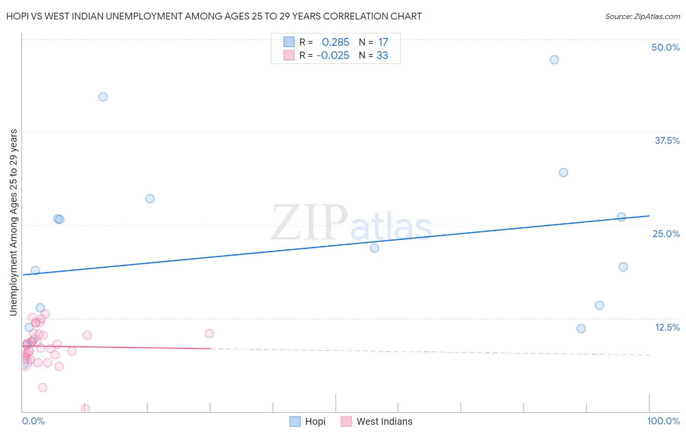 Hopi vs West Indian Unemployment Among Ages 25 to 29 years
