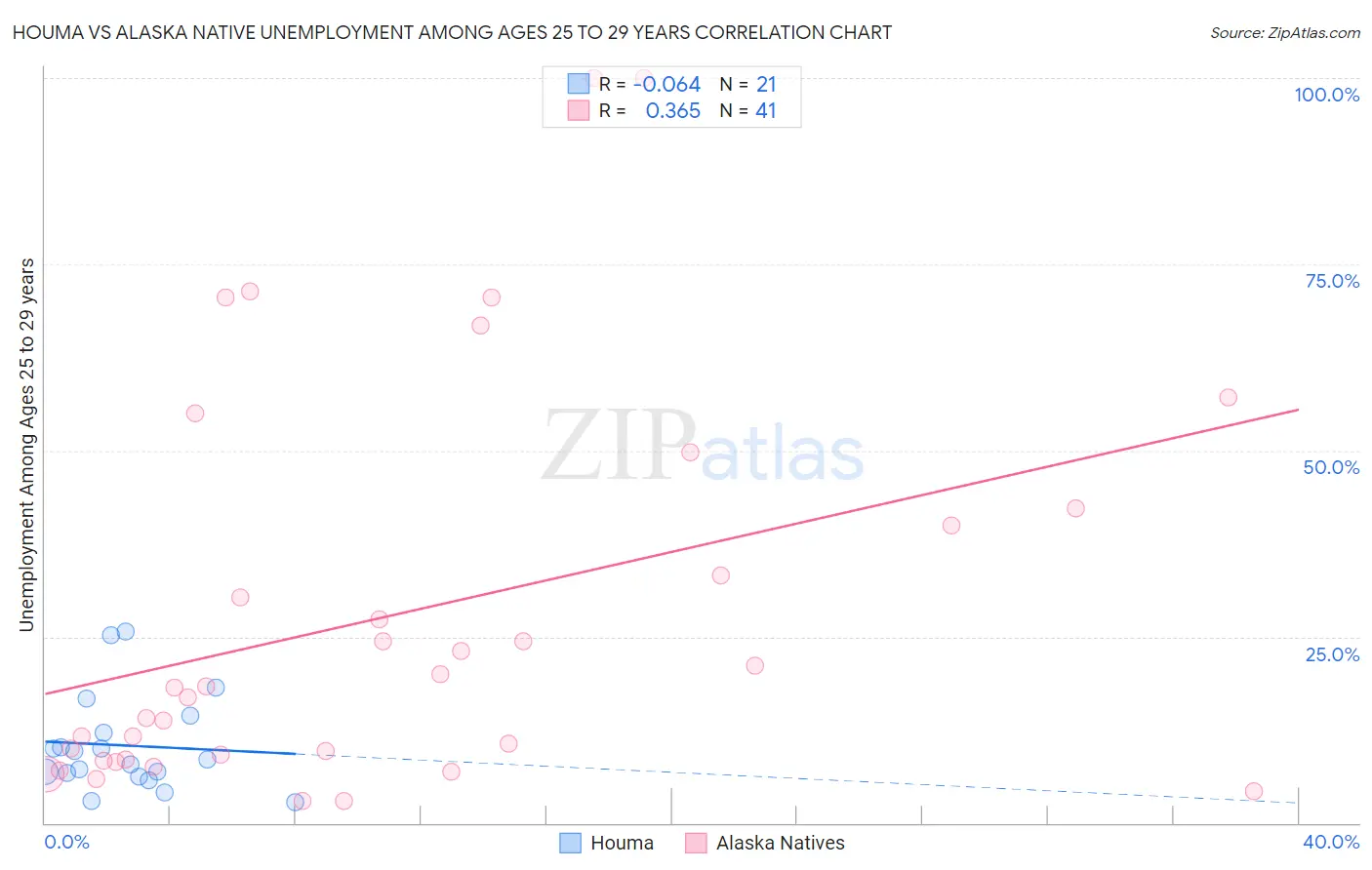 Houma vs Alaska Native Unemployment Among Ages 25 to 29 years