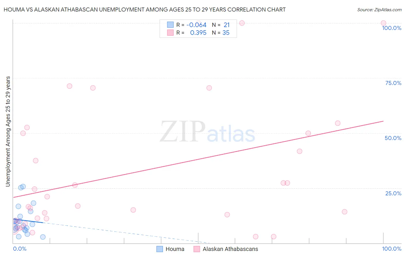 Houma vs Alaskan Athabascan Unemployment Among Ages 25 to 29 years