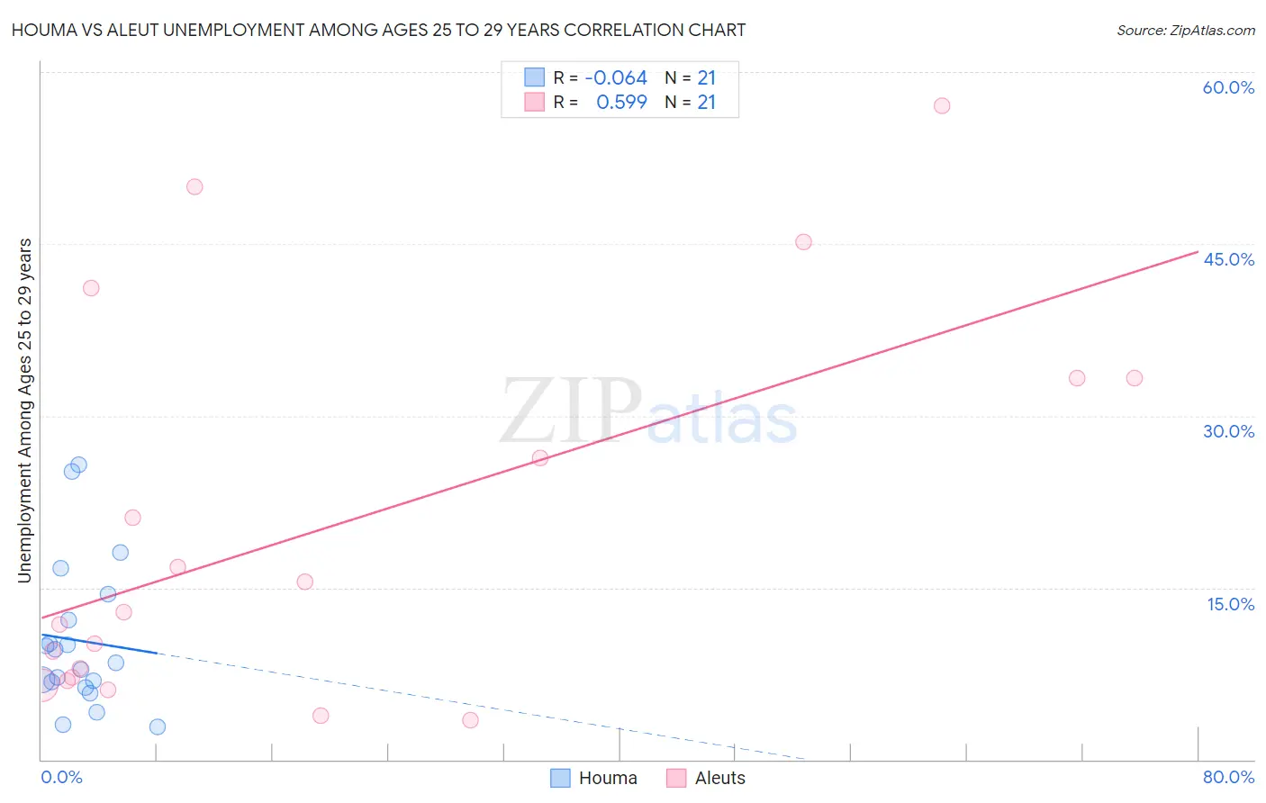 Houma vs Aleut Unemployment Among Ages 25 to 29 years
