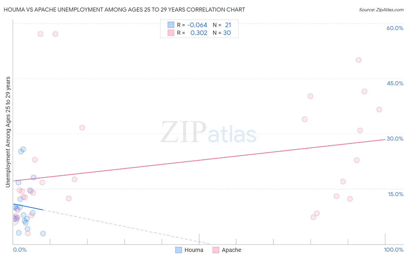 Houma vs Apache Unemployment Among Ages 25 to 29 years