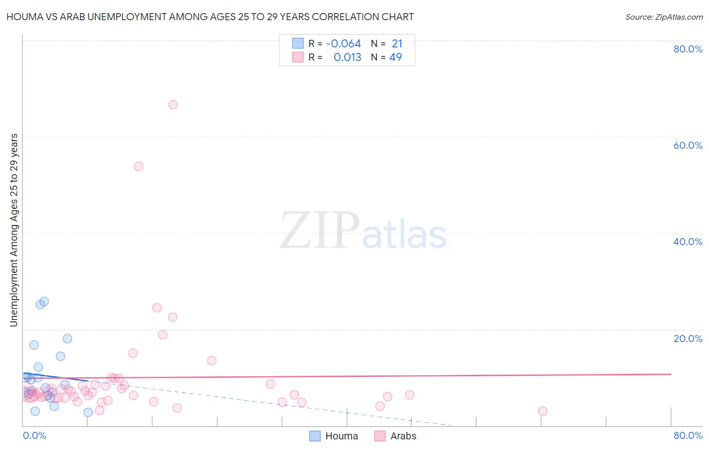 Houma vs Arab Unemployment Among Ages 25 to 29 years