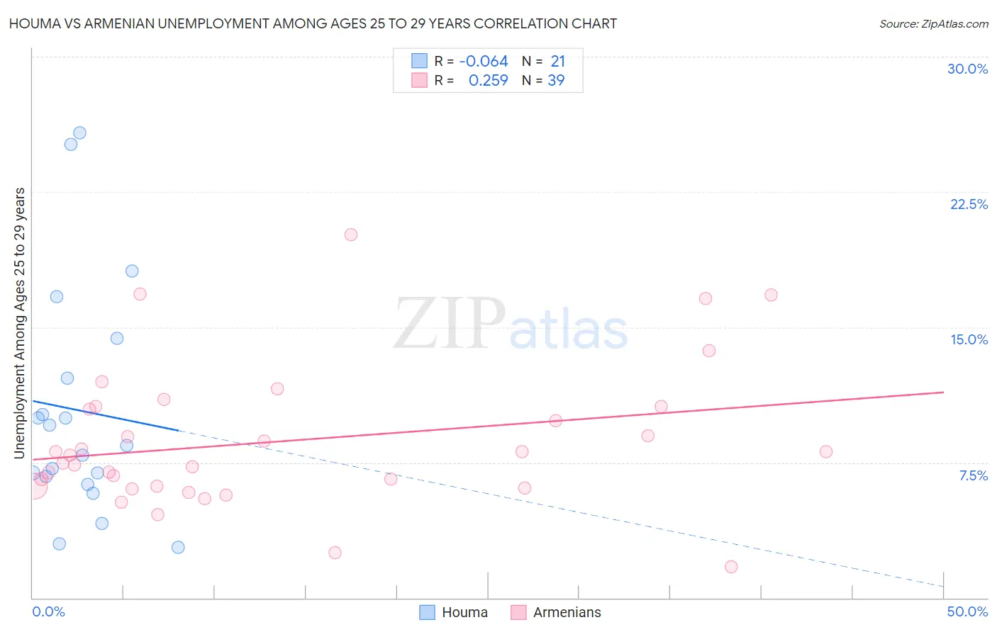Houma vs Armenian Unemployment Among Ages 25 to 29 years