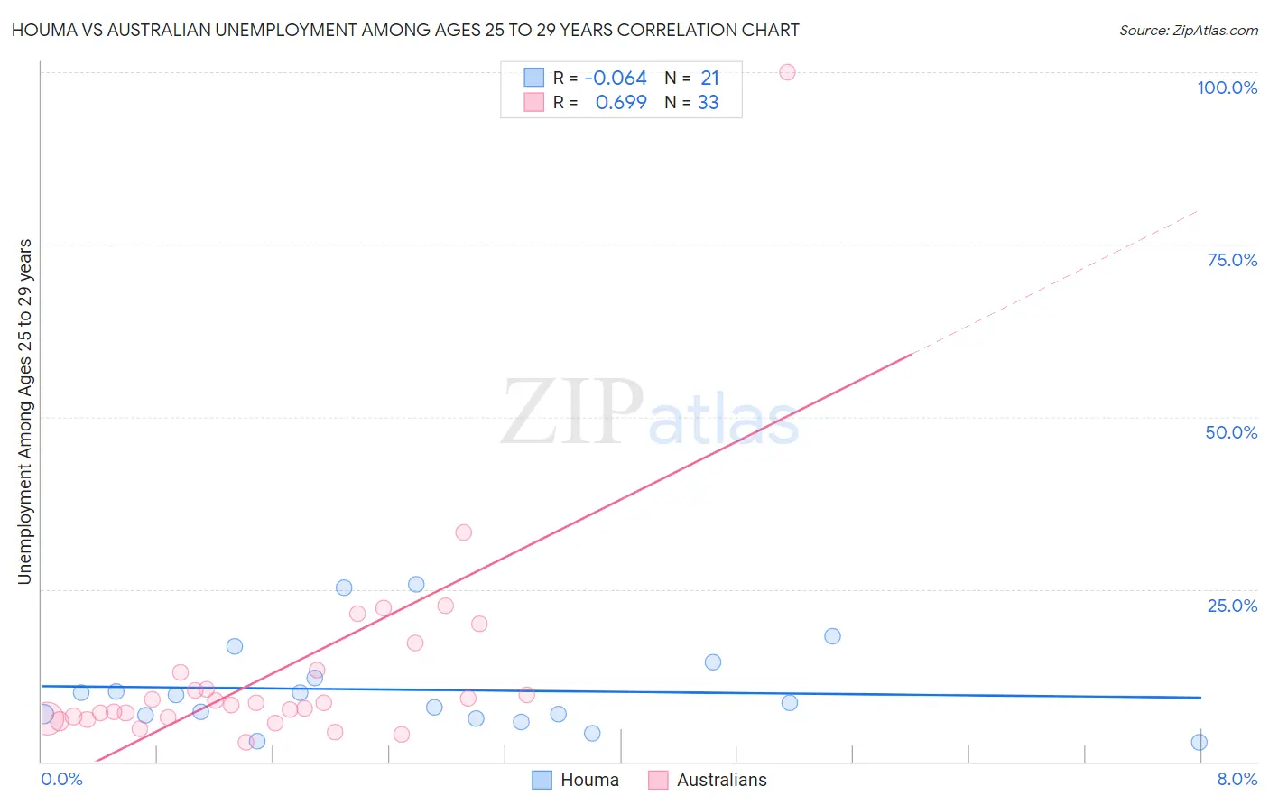 Houma vs Australian Unemployment Among Ages 25 to 29 years