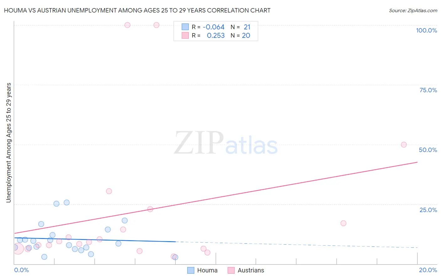 Houma vs Austrian Unemployment Among Ages 25 to 29 years