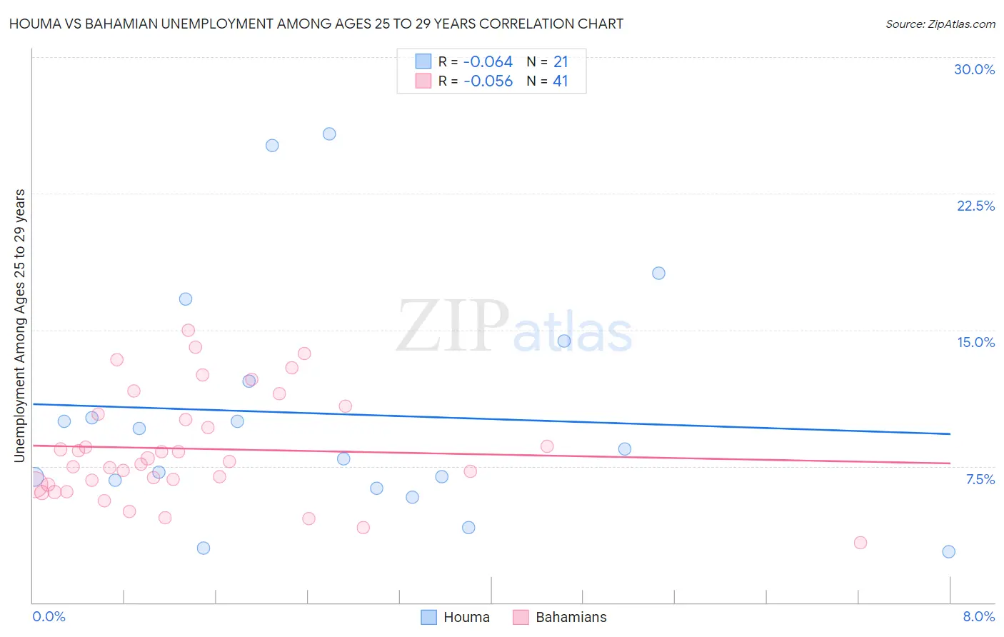 Houma vs Bahamian Unemployment Among Ages 25 to 29 years