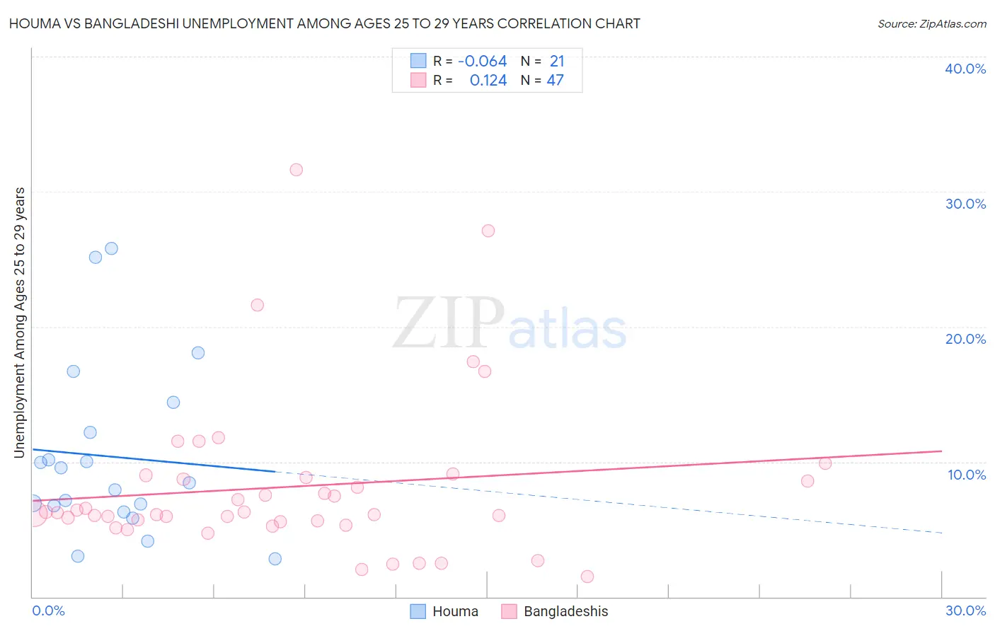 Houma vs Bangladeshi Unemployment Among Ages 25 to 29 years
