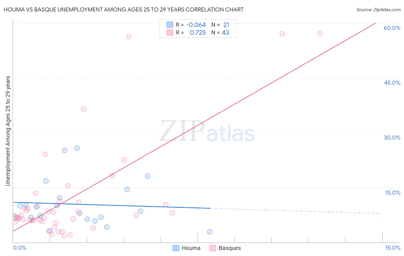 Houma vs Basque Unemployment Among Ages 25 to 29 years