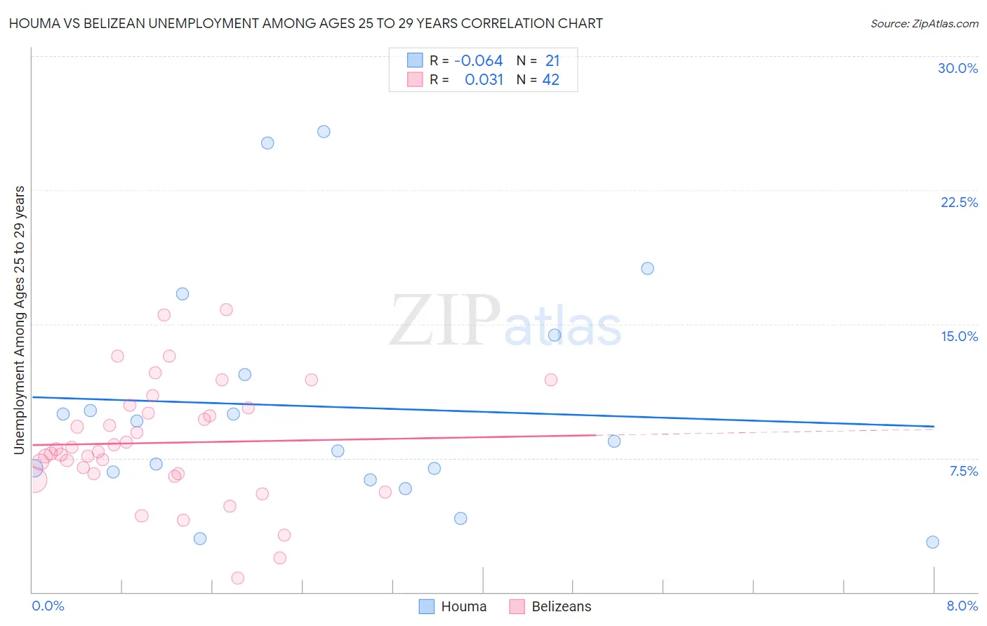 Houma vs Belizean Unemployment Among Ages 25 to 29 years
