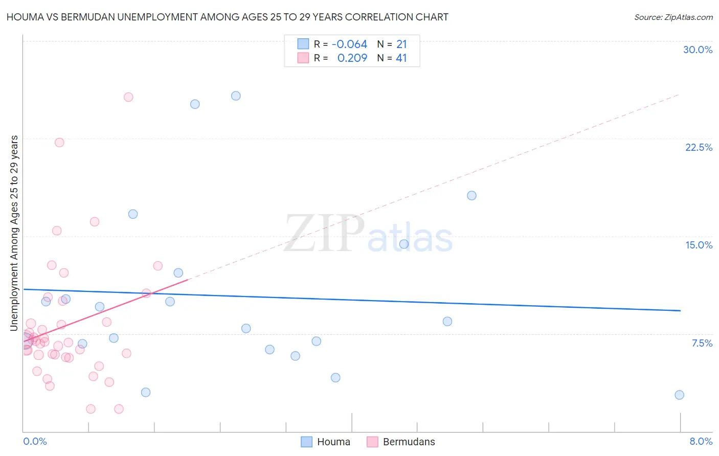 Houma vs Bermudan Unemployment Among Ages 25 to 29 years