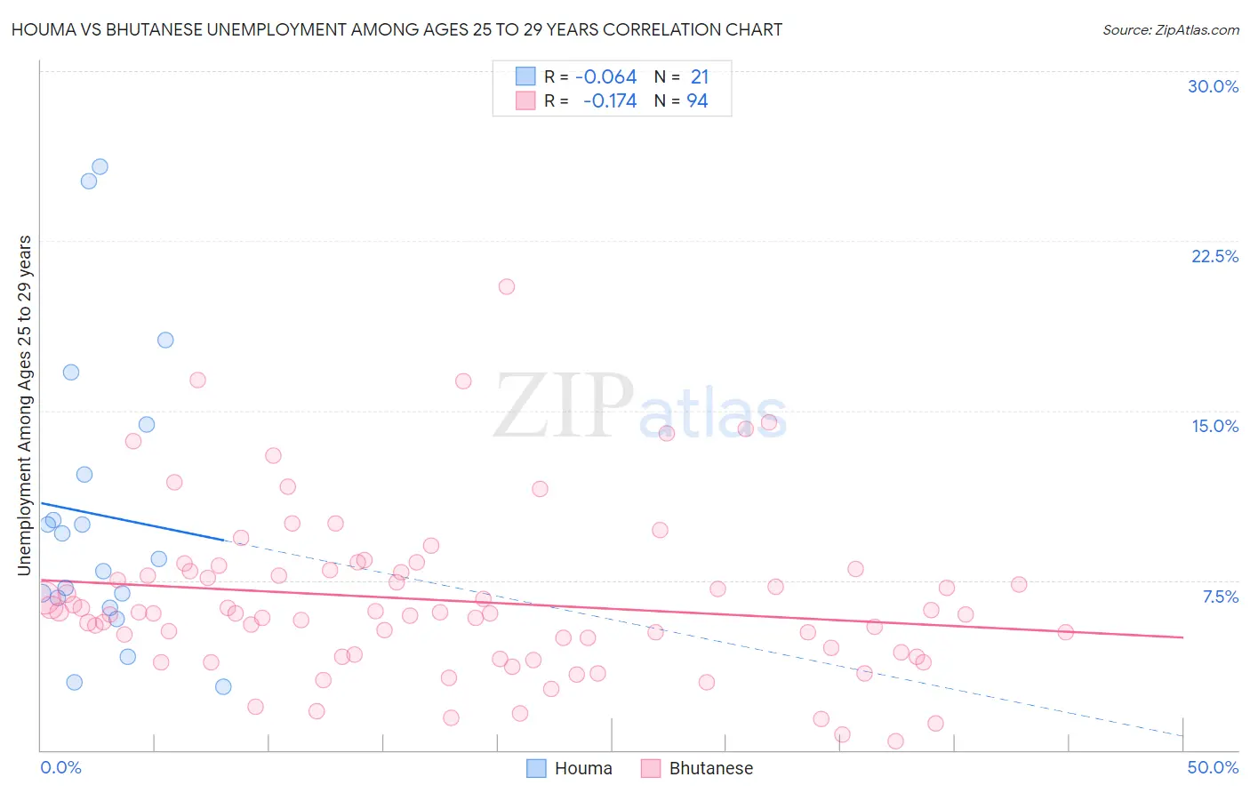 Houma vs Bhutanese Unemployment Among Ages 25 to 29 years