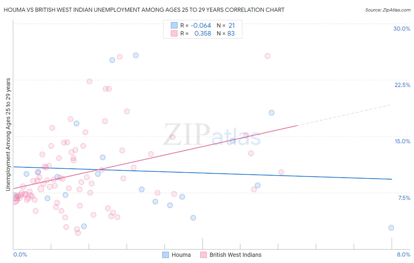 Houma vs British West Indian Unemployment Among Ages 25 to 29 years