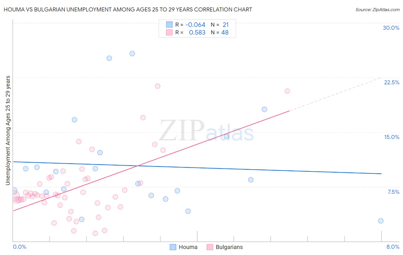 Houma vs Bulgarian Unemployment Among Ages 25 to 29 years