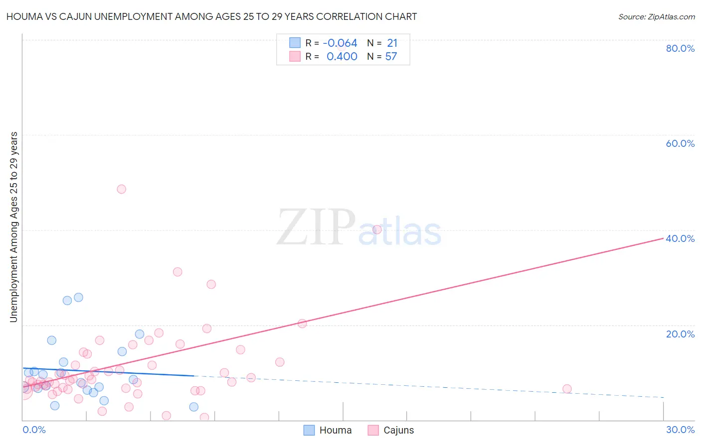 Houma vs Cajun Unemployment Among Ages 25 to 29 years