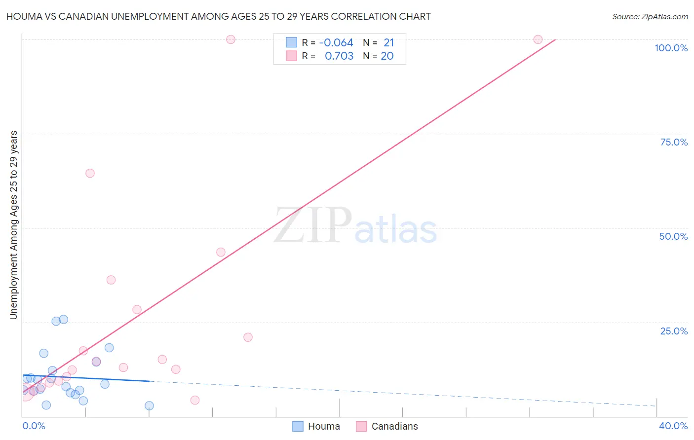 Houma vs Canadian Unemployment Among Ages 25 to 29 years