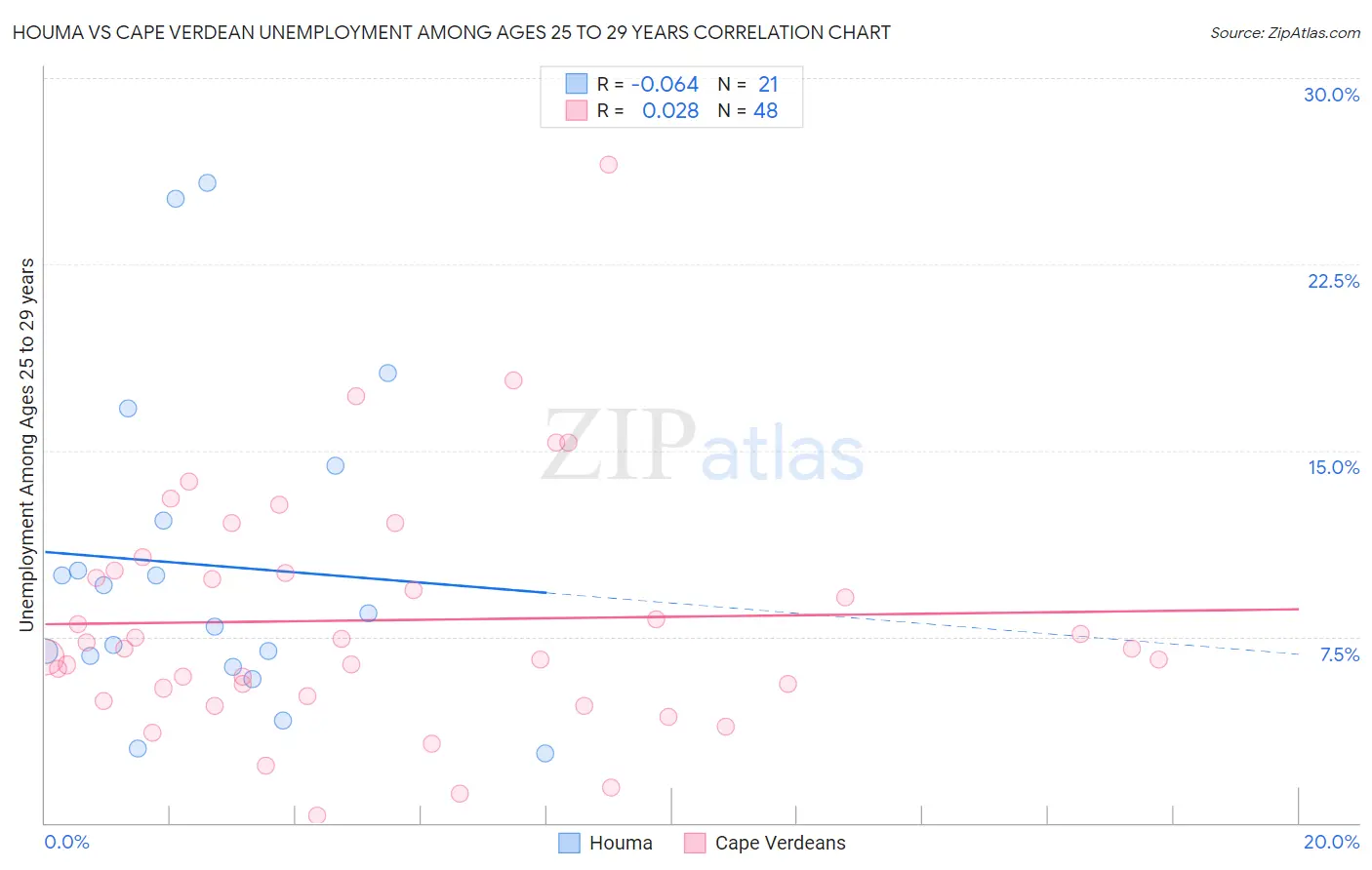 Houma vs Cape Verdean Unemployment Among Ages 25 to 29 years