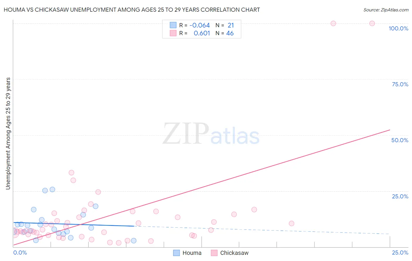 Houma vs Chickasaw Unemployment Among Ages 25 to 29 years
