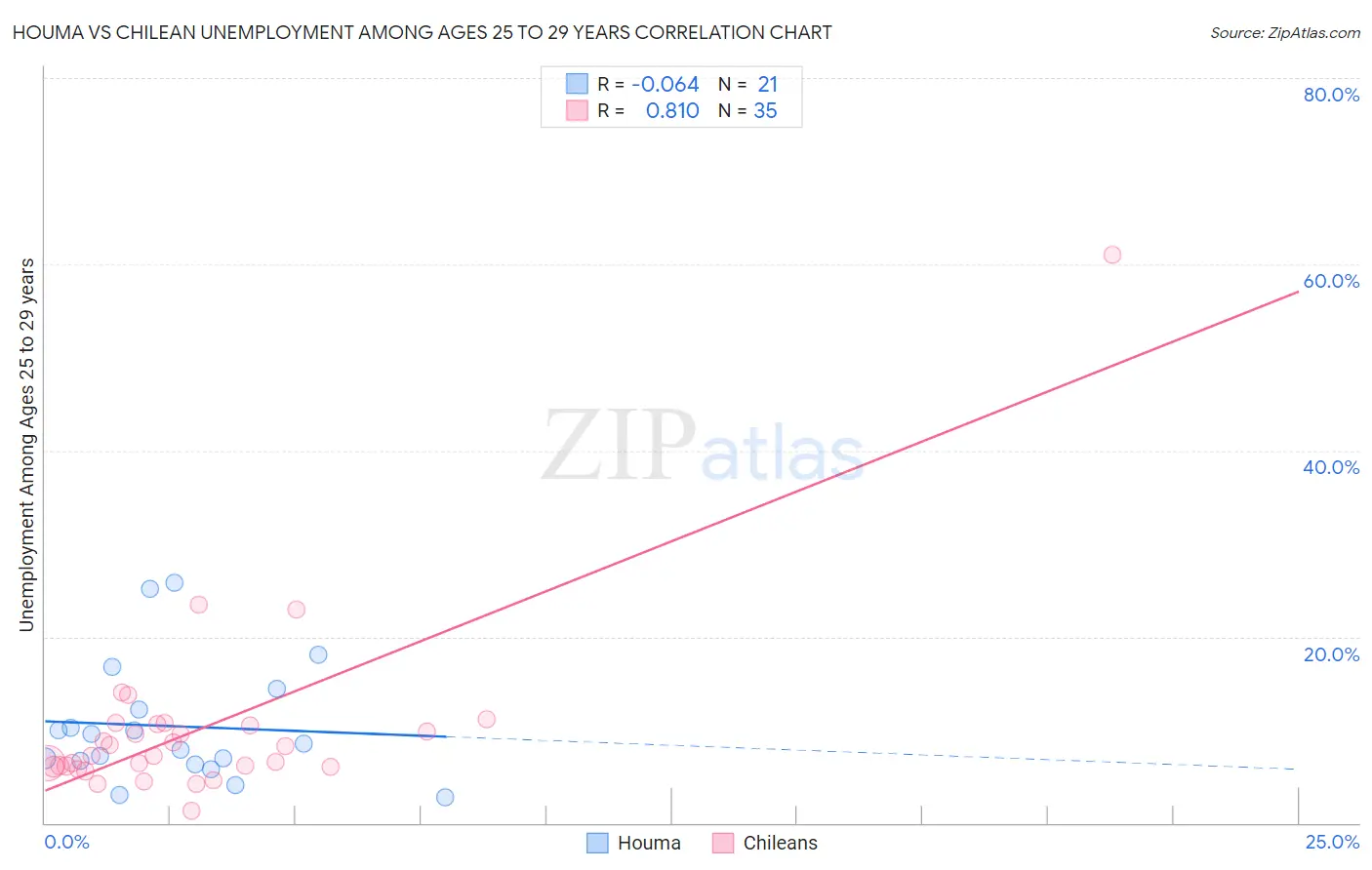 Houma vs Chilean Unemployment Among Ages 25 to 29 years