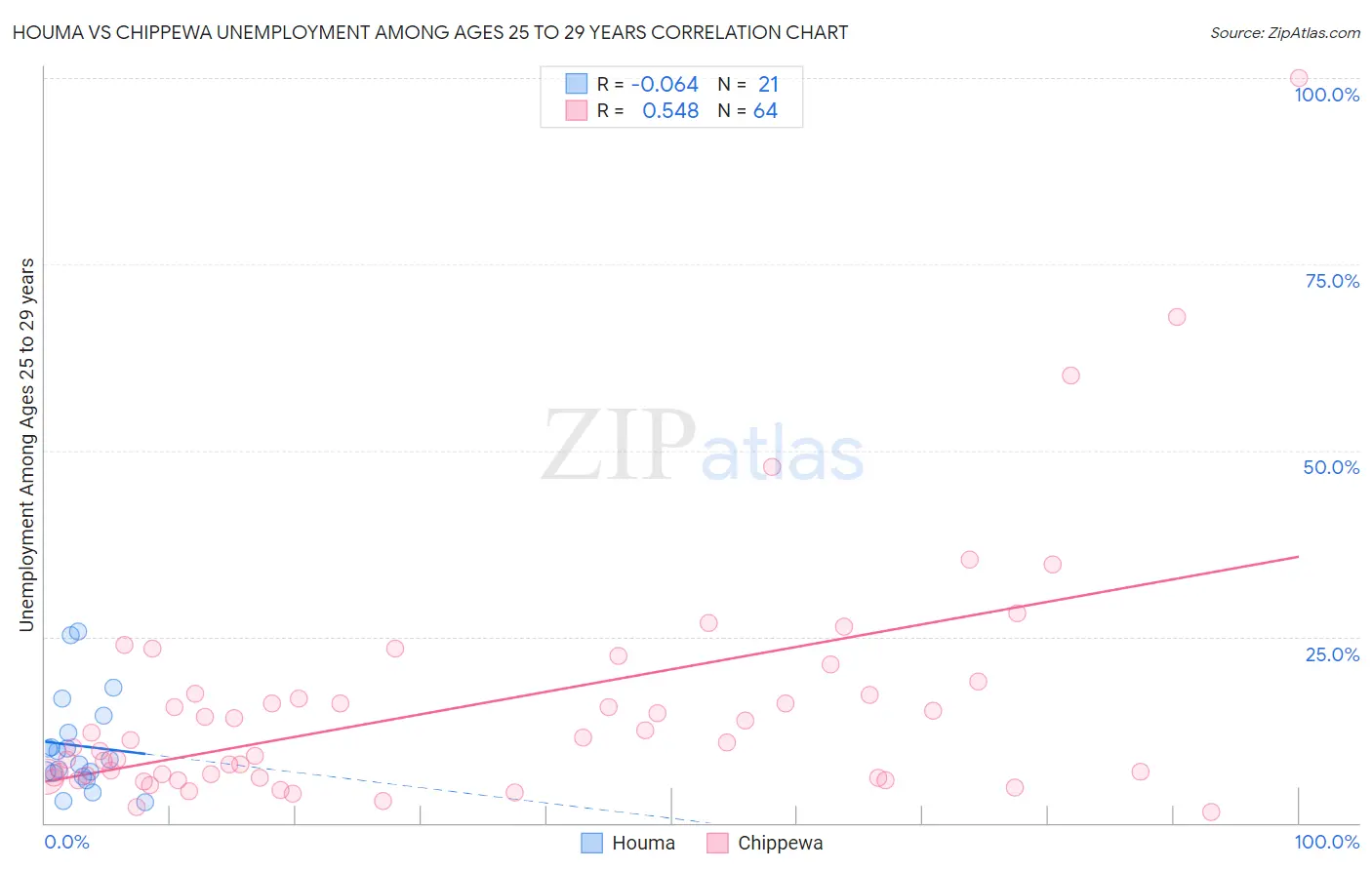 Houma vs Chippewa Unemployment Among Ages 25 to 29 years